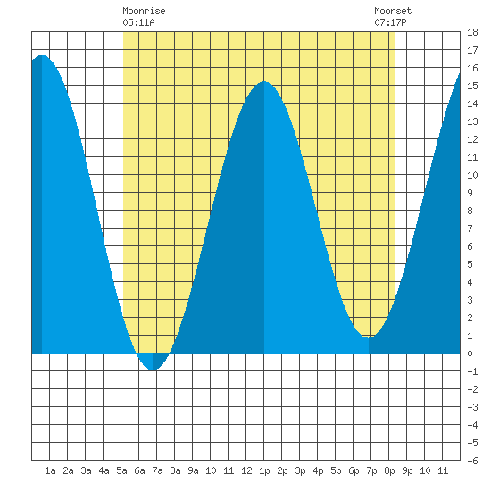 Kasaan tide chart for Friday, April 29, 2022