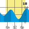 Kasaan tide chart for Tuesday, May 10, 2022