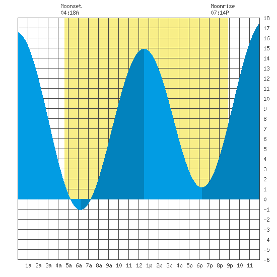 Kasaan tide chart for Saturday, May 14, 2022