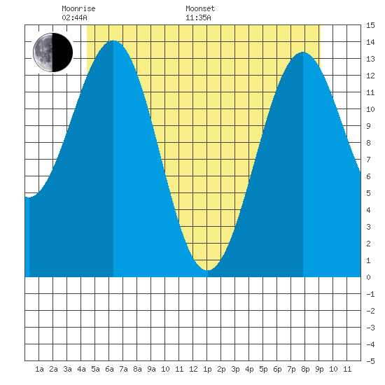 Kasaan tide chart for Sunday, May 22, 2022