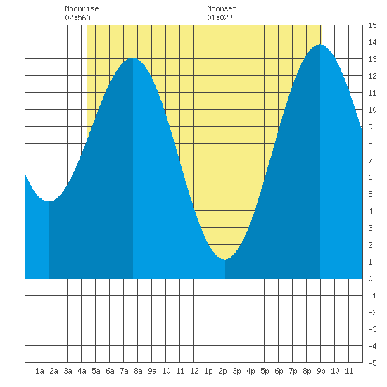 Kasaan tide chart for Monday, May 23, 2022