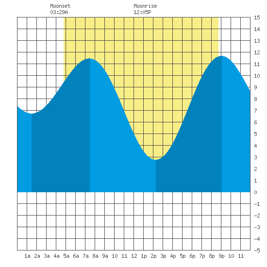 Kasaan tide chart for Monday, May 9, 2022
