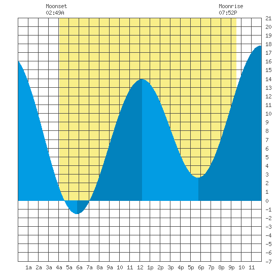 Kasaan tide chart for Sunday, June 12, 2022