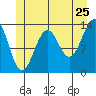 Kasaan tide chart for Saturday, June 25, 2022