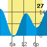 Kasaan tide chart for Monday, June 27, 2022