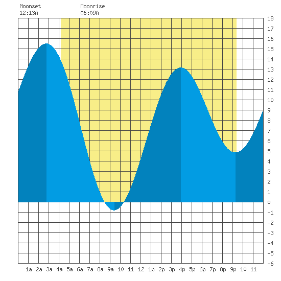 Kasaan tide chart for Thursday, June 2, 2022
