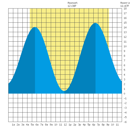 Kasaan tide chart for Tuesday, July 19, 2022
