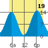 Kasaan tide chart for Tuesday, July 19, 2022