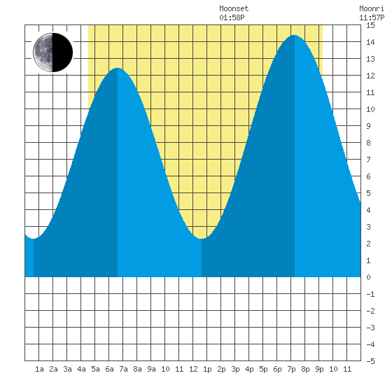 Kasaan tide chart for Wednesday, July 20, 2022