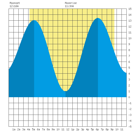 Kasaan tide chart for Tuesday, July 5, 2022