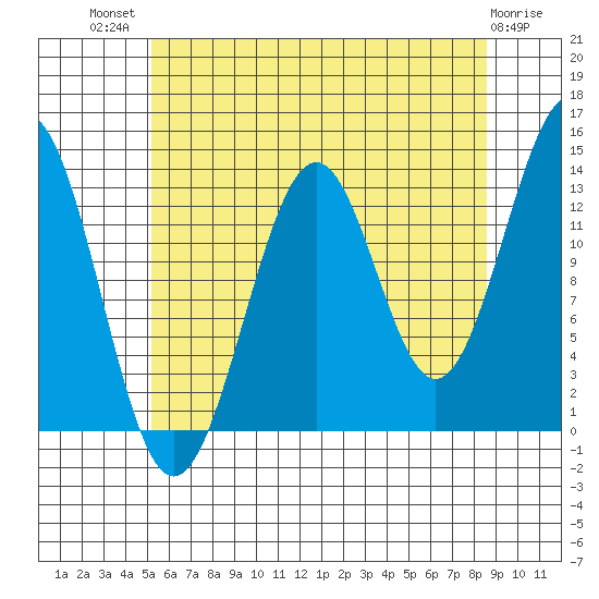 Kasaan tide chart for Wednesday, August 10, 2022