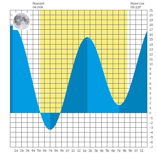 Kasaan tide chart for Thursday, August 11, 2022
