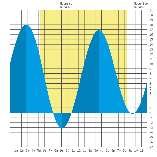 Kasaan tide chart for Sunday, August 14, 2022