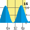 Kasaan tide chart for Tuesday, August 16, 2022