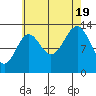 Kasaan tide chart for Friday, August 19, 2022