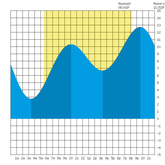 Kasaan tide chart for Sunday, August 21, 2022