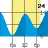 Kasaan tide chart for Wednesday, August 24, 2022
