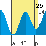 Kasaan tide chart for Thursday, August 25, 2022