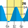 Kasaan tide chart for Friday, August 26, 2022