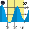 Kasaan tide chart for Saturday, August 27, 2022