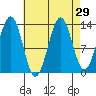 Kasaan tide chart for Monday, August 29, 2022