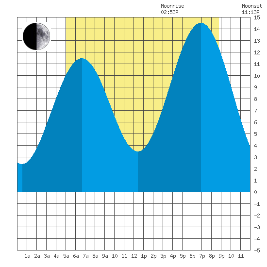 Kasaan tide chart for Friday, August 5, 2022