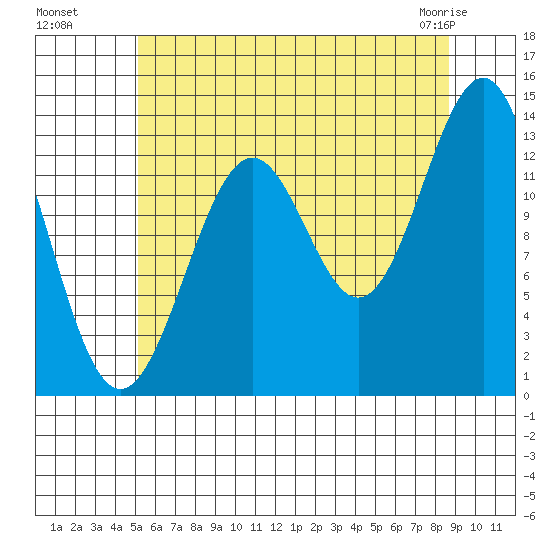 Kasaan tide chart for Monday, August 8, 2022