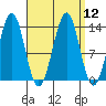 Kasaan tide chart for Monday, September 12, 2022