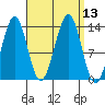 Kasaan tide chart for Tuesday, September 13, 2022