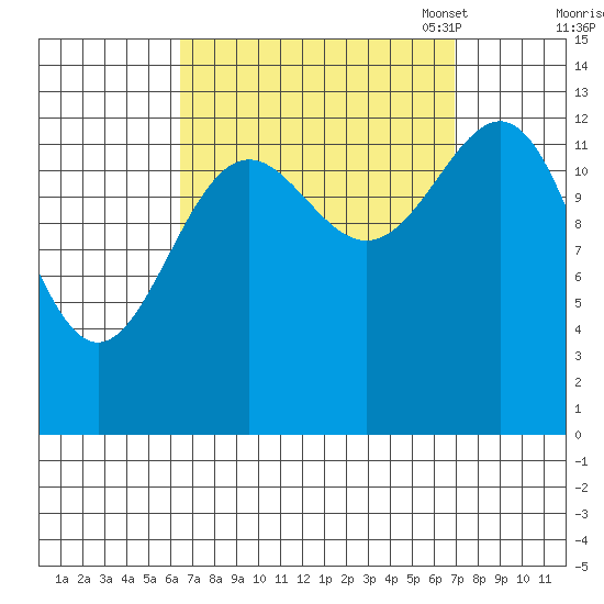 Kasaan tide chart for Monday, September 19, 2022