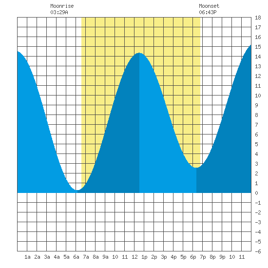 Kasaan tide chart for Friday, September 23, 2022