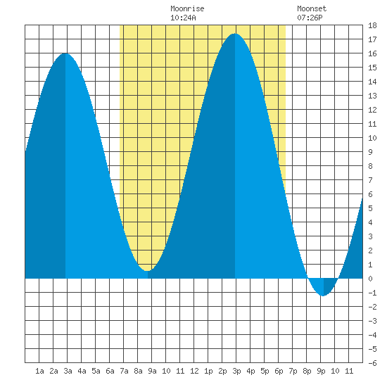 Kasaan tide chart for Wednesday, September 28, 2022