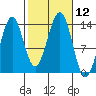 Kasaan tide chart for Wednesday, October 12, 2022