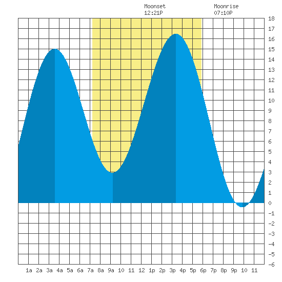 Kasaan tide chart for Thursday, October 13, 2022