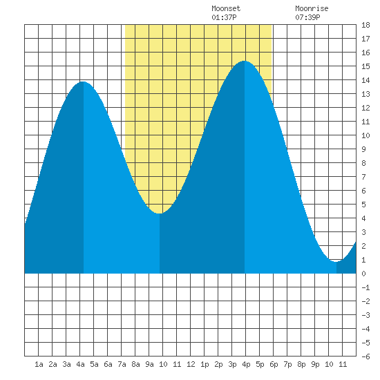 Kasaan tide chart for Friday, October 14, 2022