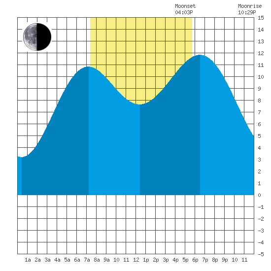 Kasaan tide chart for Monday, October 17, 2022