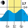 Kasaan tide chart for Monday, October 17, 2022