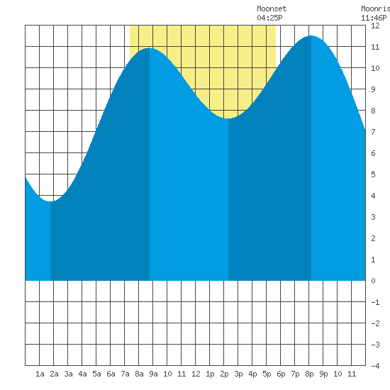 Kasaan tide chart for Tuesday, October 18, 2022