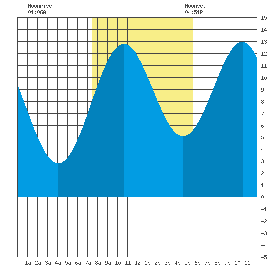 Kasaan tide chart for Thursday, October 20, 2022