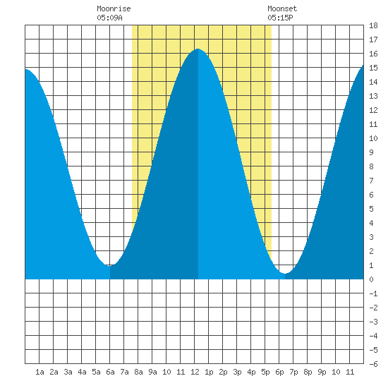 Kasaan tide chart for Sunday, October 23, 2022