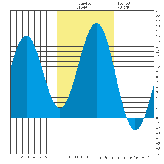 Kasaan tide chart for Thursday, October 27, 2022