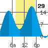 Kasaan tide chart for Saturday, October 29, 2022
