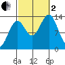 Kasaan tide chart for Sunday, October 2, 2022