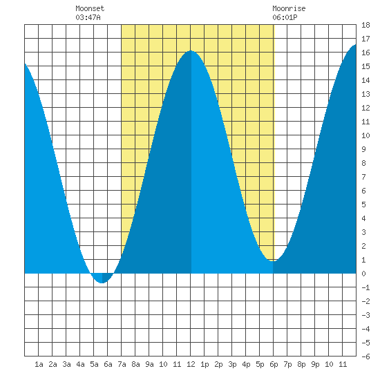 Kasaan tide chart for Friday, October 7, 2022
