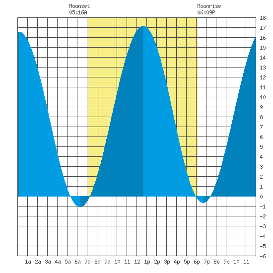 Kasaan tide chart for Saturday, October 8, 2022