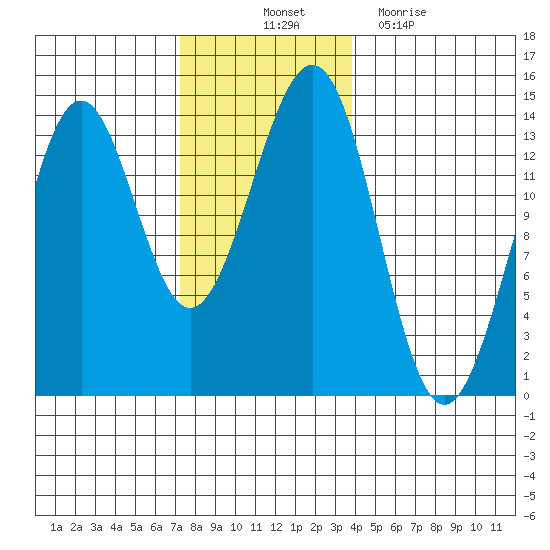 Kasaan tide chart for Friday, November 11, 2022
