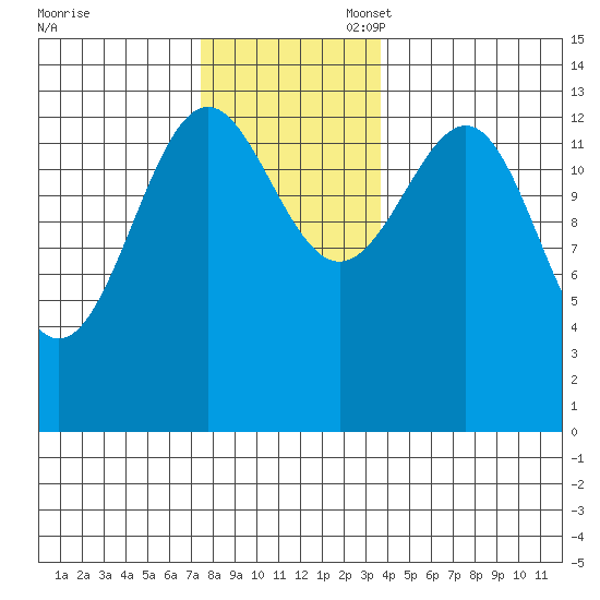 Kasaan tide chart for Thursday, November 17, 2022