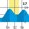 Kasaan tide chart for Thursday, November 17, 2022