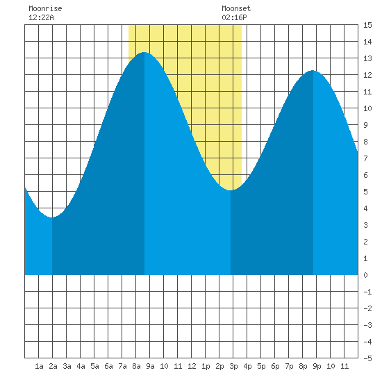 Kasaan tide chart for Friday, November 18, 2022