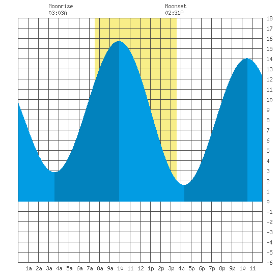 Kasaan tide chart for Sunday, November 20, 2022